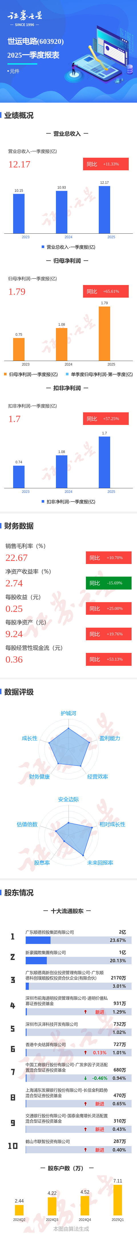 新玺配资 图解世运电路一季报: 第一季度单季净利润同比增65.61%