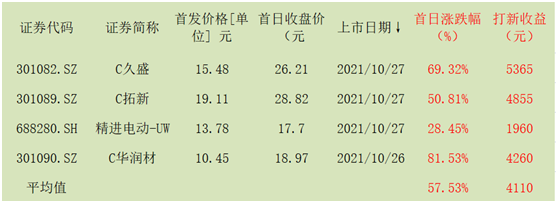 盈亚配资 首日折价27%的成大生物创新股破发纪录，数据告诉你哪类新股易破发