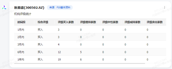 捷希缘 【AI问答】新易盛大涨超12% 最新机构评级一览