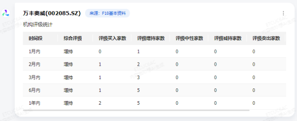 九八策略 【AI问答】万丰奥威涨停 最新机构评级一览