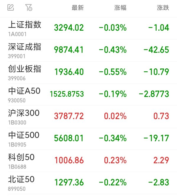 杨帆配资 创指半日跌0.55% 全市场超3900股飘绿
