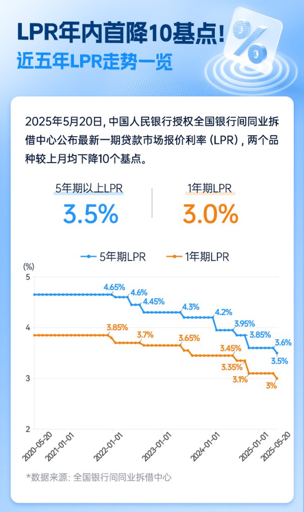 小熊猫配资 一图看懂 | 年内首降 近五年LPR走势一览