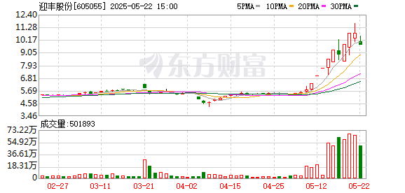 广信配资 5月20日涨停复盘：101只股涨停 迎丰股份8天7板