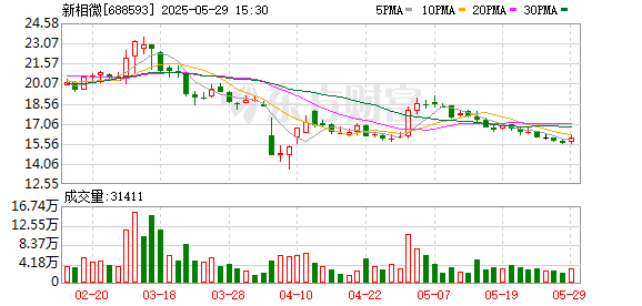 锦牛网 新相微：持续深化技术创新和产业布局 加速产品迭代升级