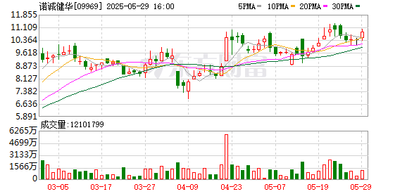 黑马配资 诺诚健华：新型BCL2抑制剂Mesutoclax治疗骨髓增生异常综合征获批临床