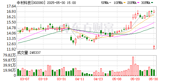 富农优配APP 中材科技：公司已完成半固态锂电池隔膜配方开发及上机试验