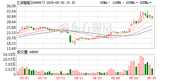 美牛股 兰剑智能拟回购 金额1000万元到2000万元