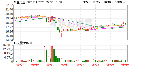 股莘配资 东亚药业：2个可转债募投项目延期至2025年12月