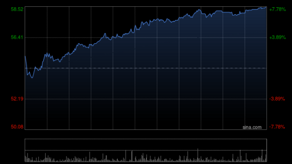 乐天盈配资 巨子生物午前涨逾4% 机构称可复美产品竞争力仍较强