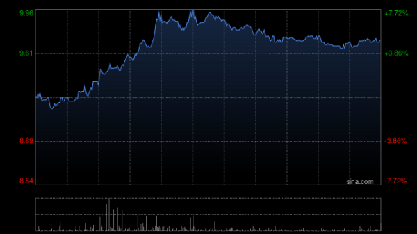 恒财网配资 维他奶国际午前涨近7% 近期再获黄志达及其相关公司增持