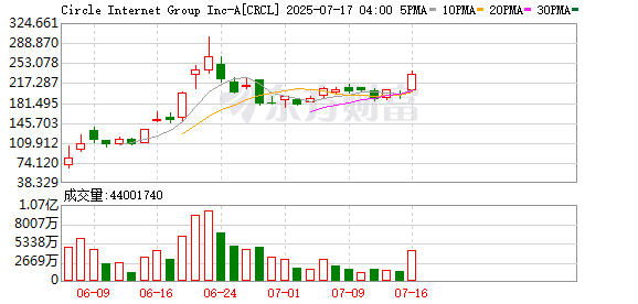 柳荷投资 稳定币概念股Circle尾盘短线拉升
