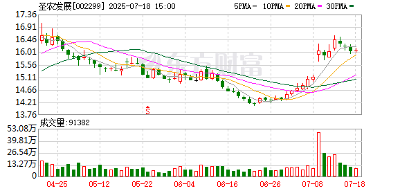 牛股堂 圣农发展：7月18日召开董事会会议